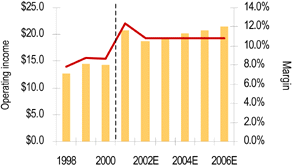 Line Graph